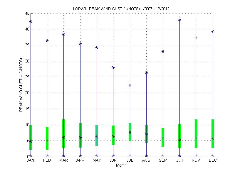 Quartile Plot