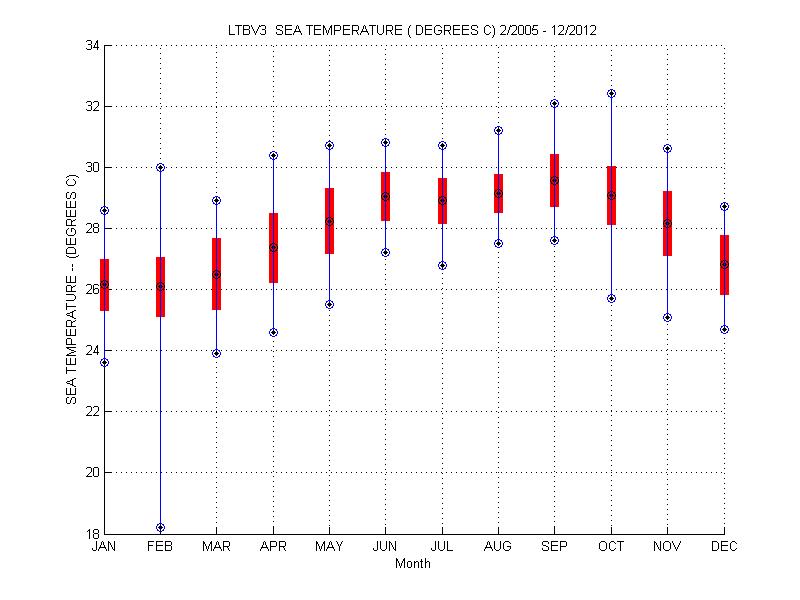 Mean and Standard Deviation Plot