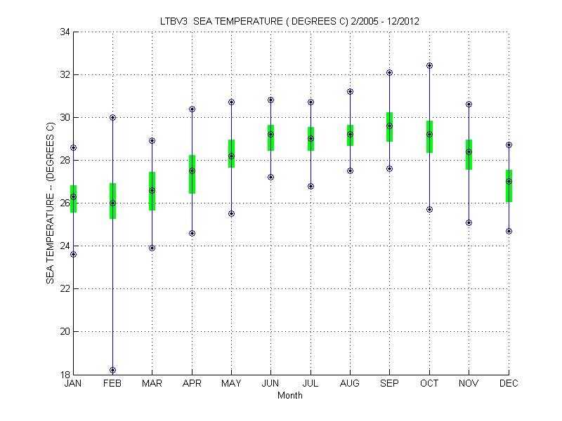 Quartile Plot