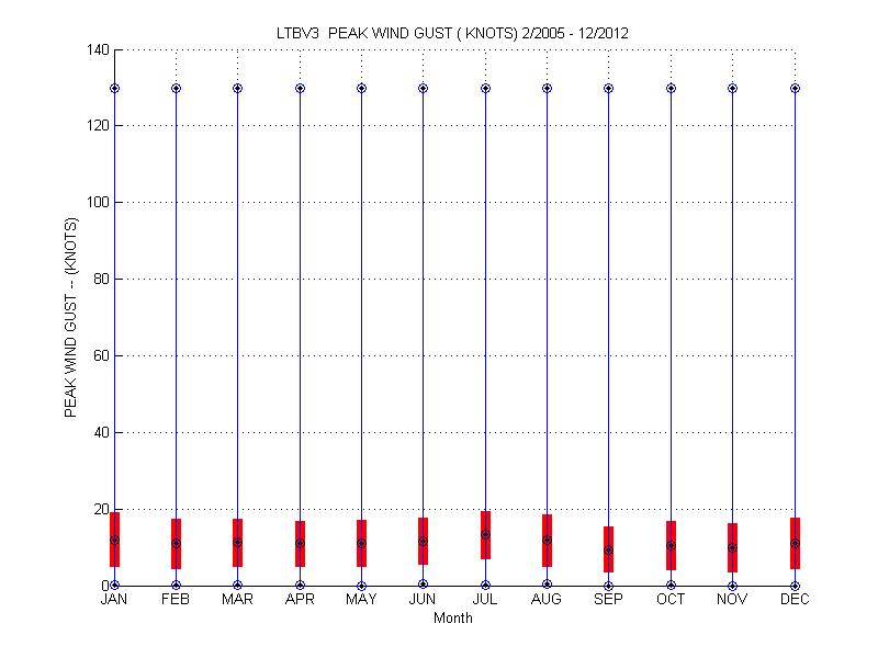 Mean and Standard Deviation Plot