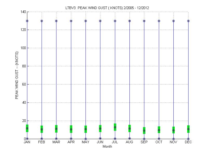 Quartile Plot