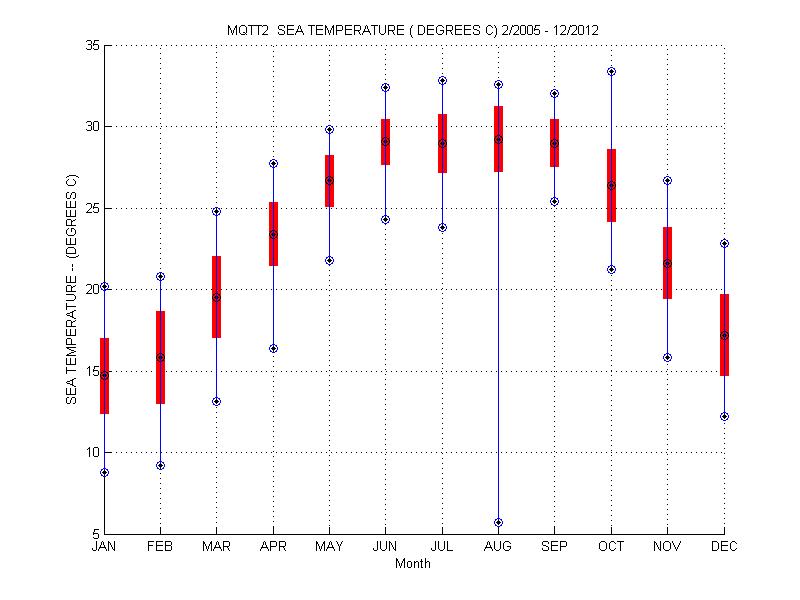 Mean and Standard Deviation Plot