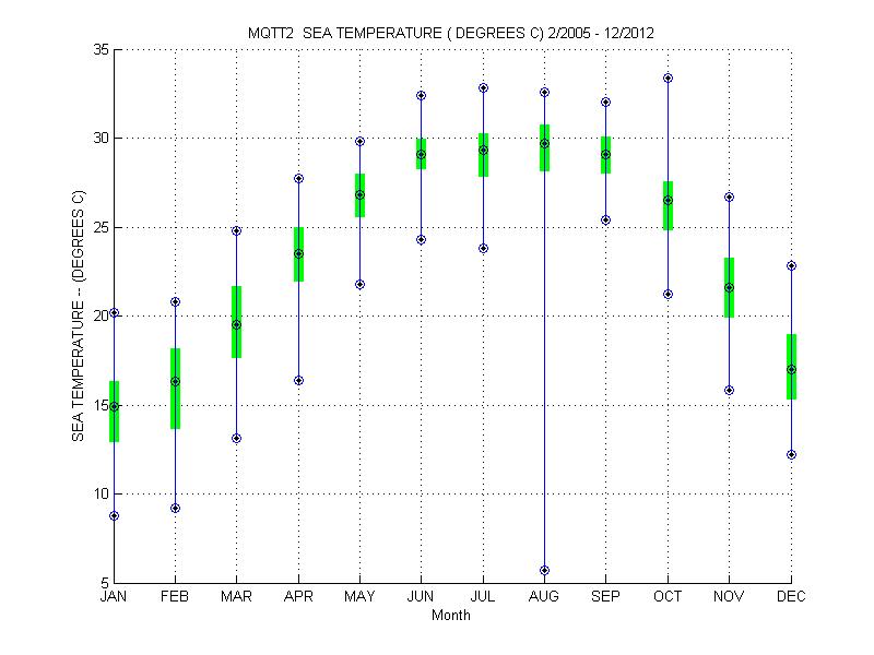 Quartile Plot