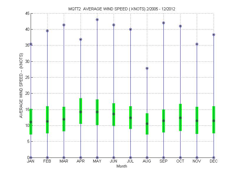 Quartile Plot