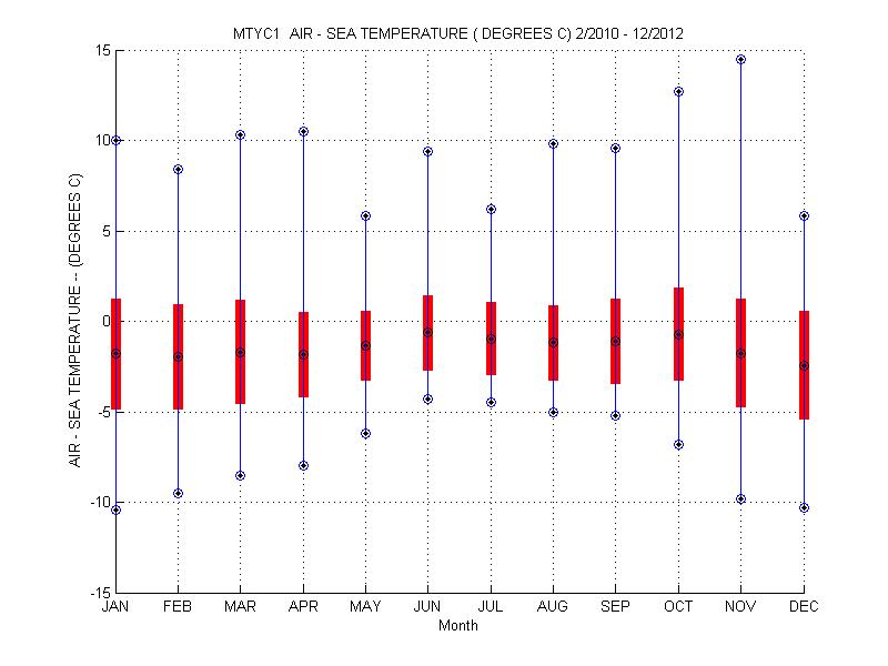 Mean and Standard Deviation Plot