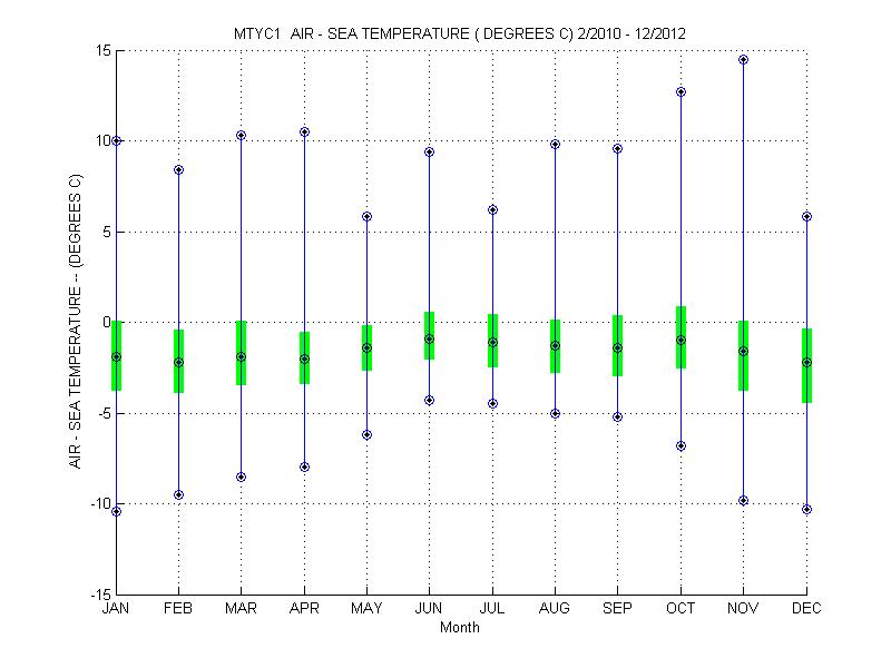 Quartile Plot