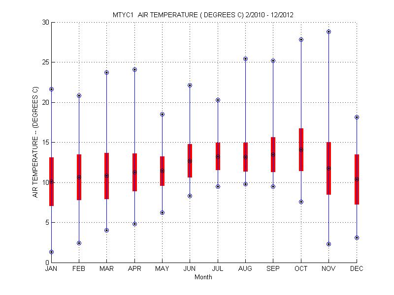 Mean and Standard Deviation Plot