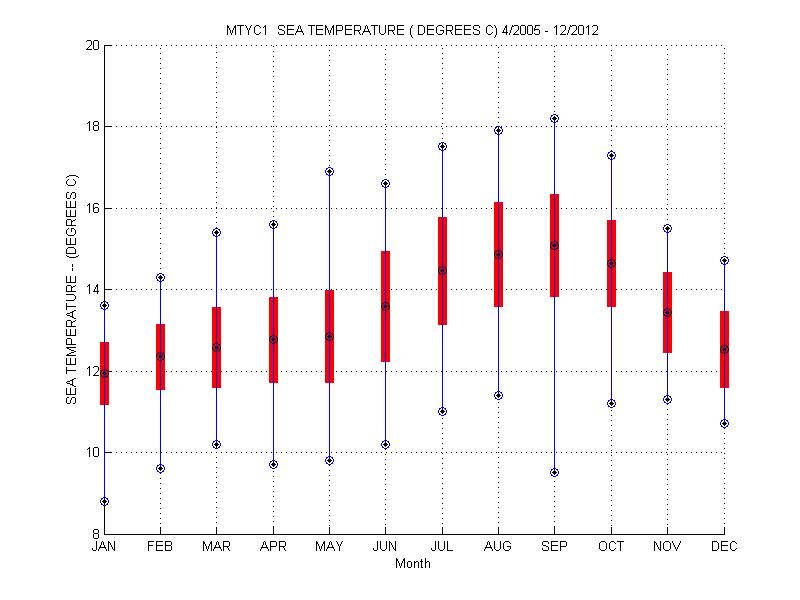 Mean and Standard Deviation Plot