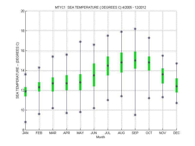 Quartile Plot