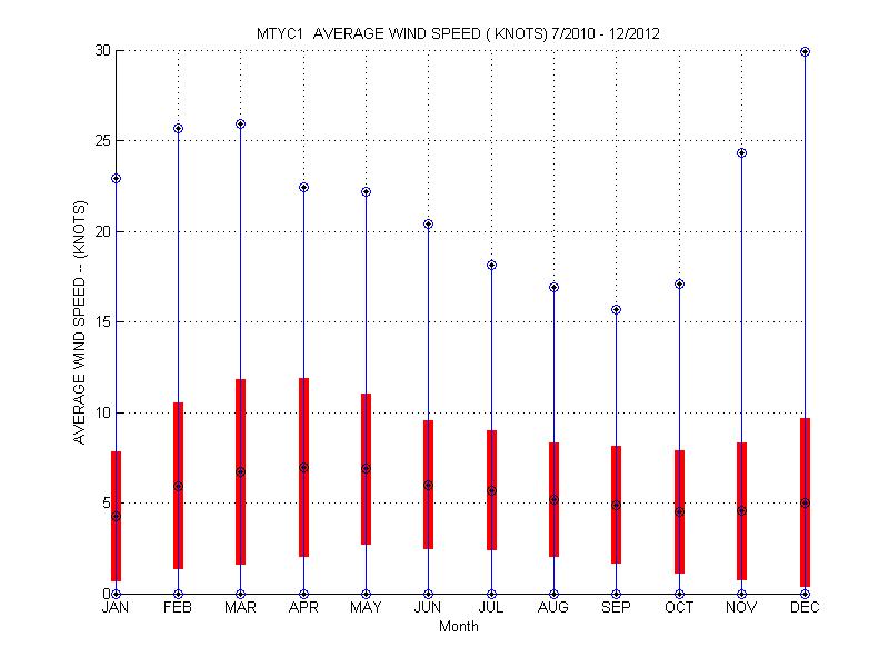 Mean and Standard Deviation Plot