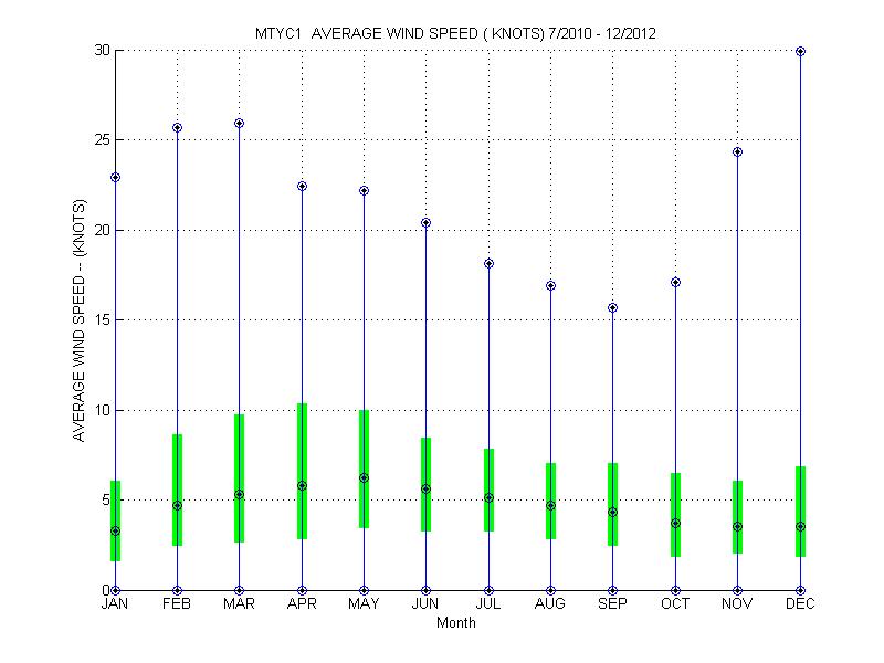 Quartile Plot