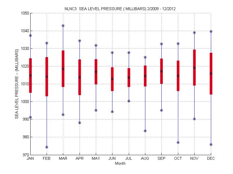 Mean and Standard Deviation Plot