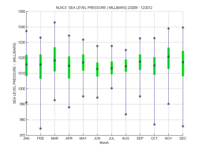 Quartile Plot