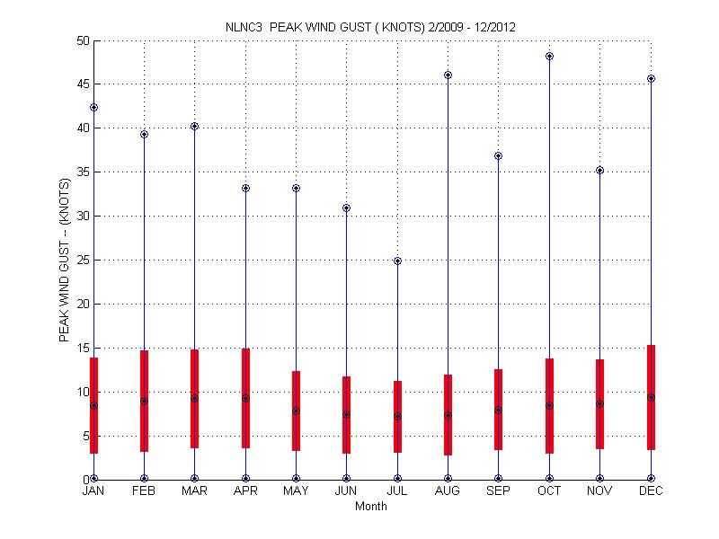 Mean and Standard Deviation Plot