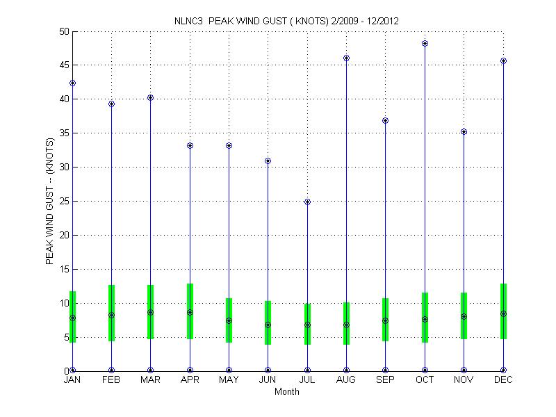 Quartile Plot