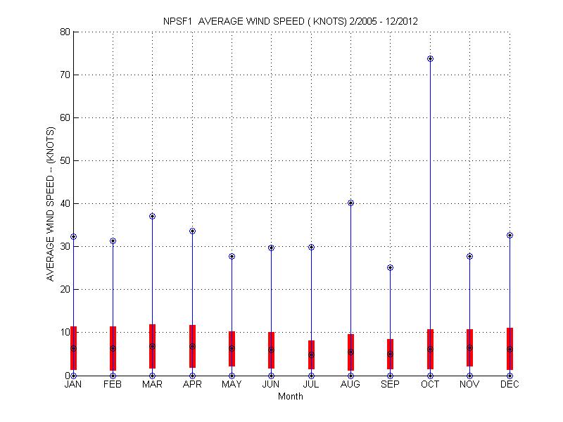 Mean and Standard Deviation Plot