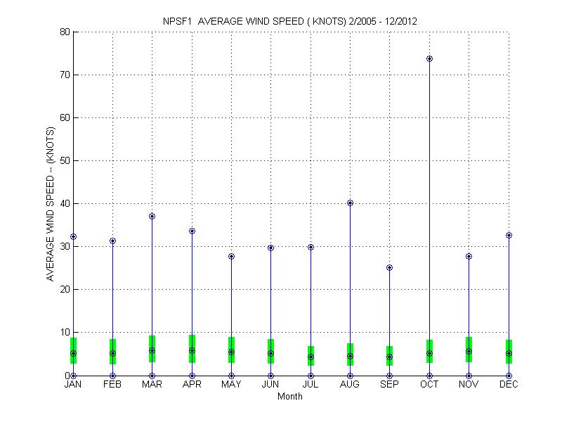 Quartile Plot