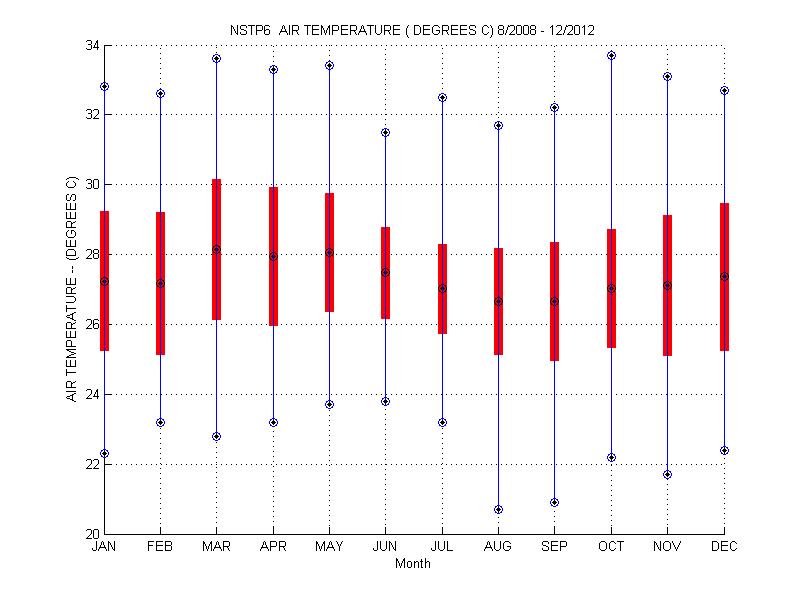 Mean and Standard Deviation Plot