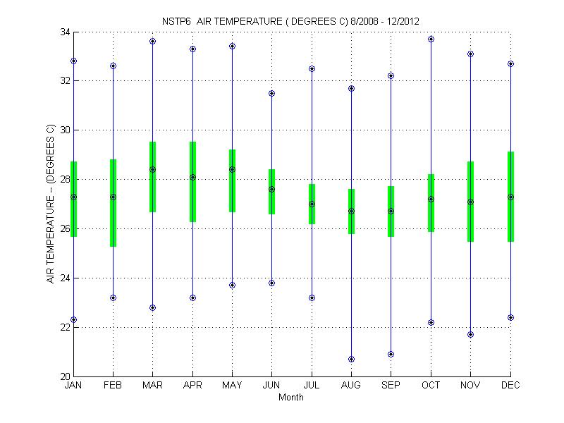 Quartile Plot