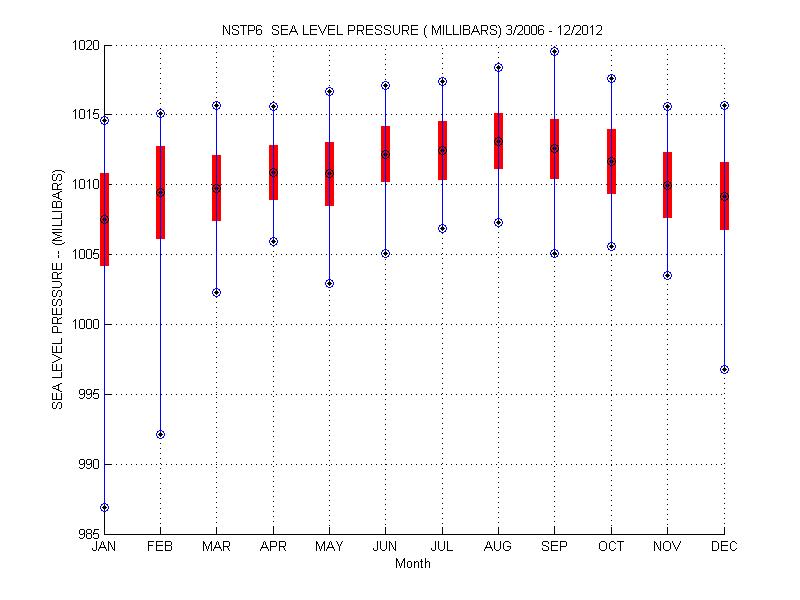 Mean and Standard Deviation Plot