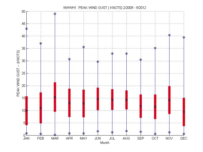 Mean and Standard Deviation Plot