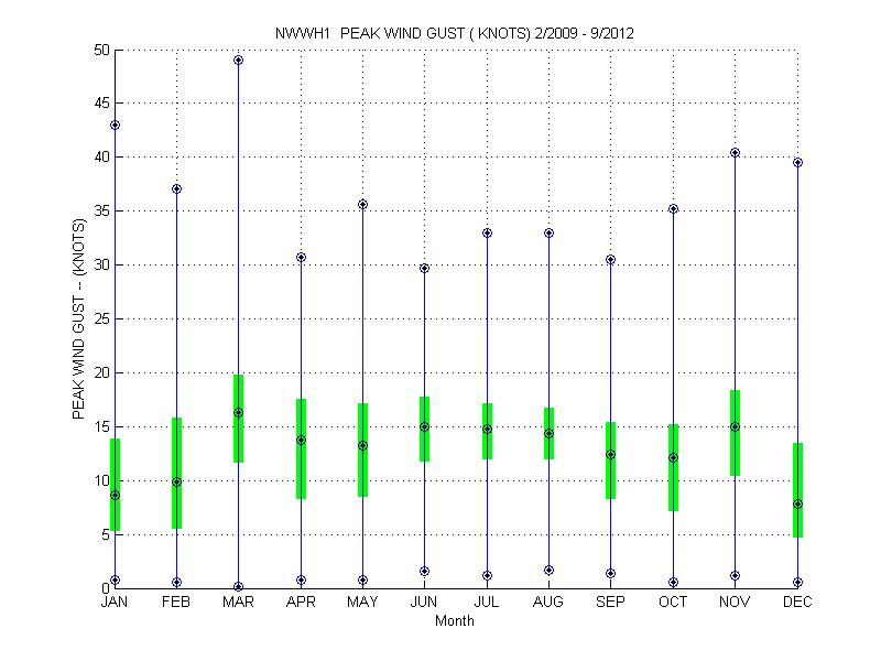 Quartile Plot