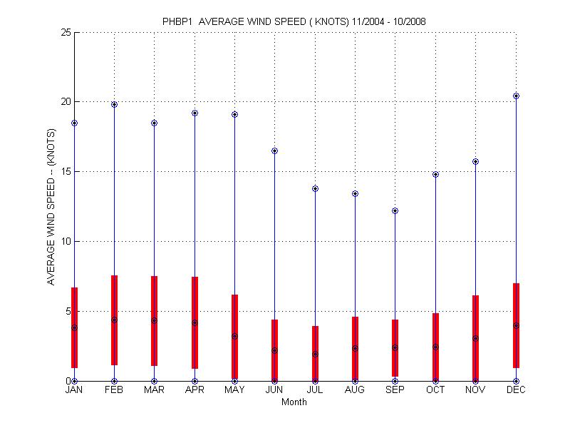 Mean and Standard Deviation Plot