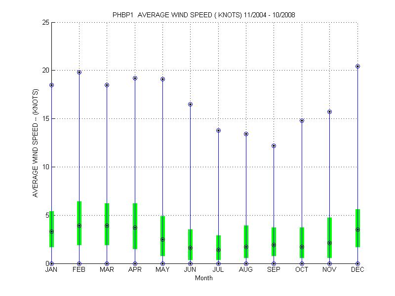 Quartile Plot