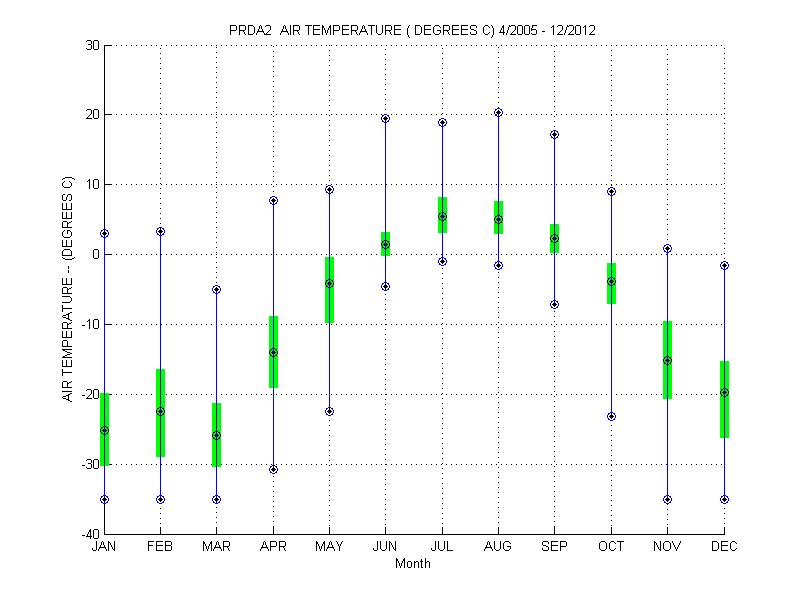 Quartile Plot