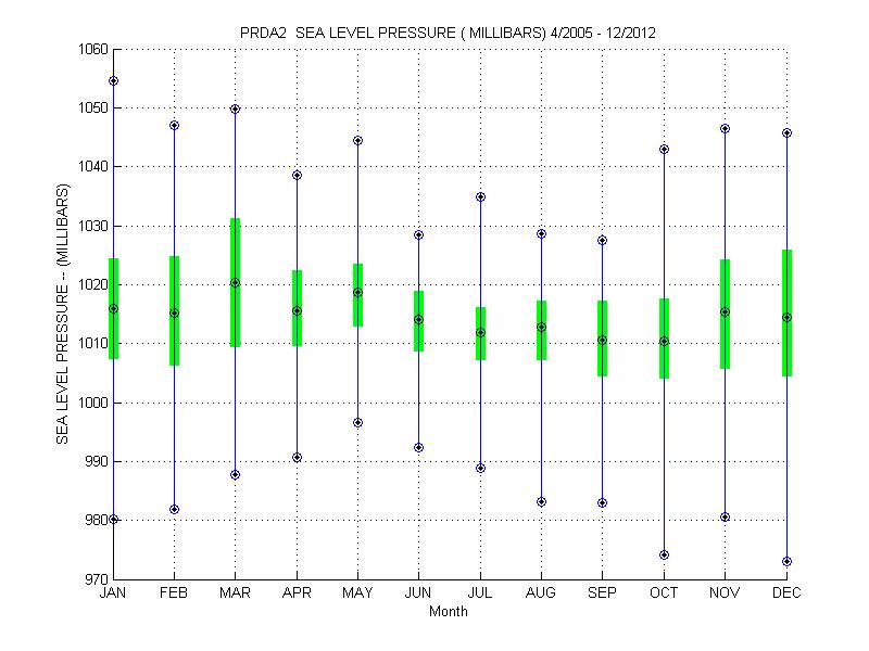 Quartile Plot