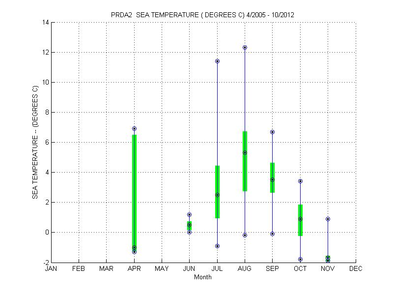 Quartile Plot