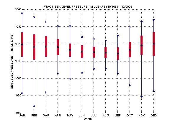 Mean and Standard Deviation Plot