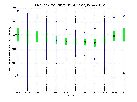 Quartile Plot