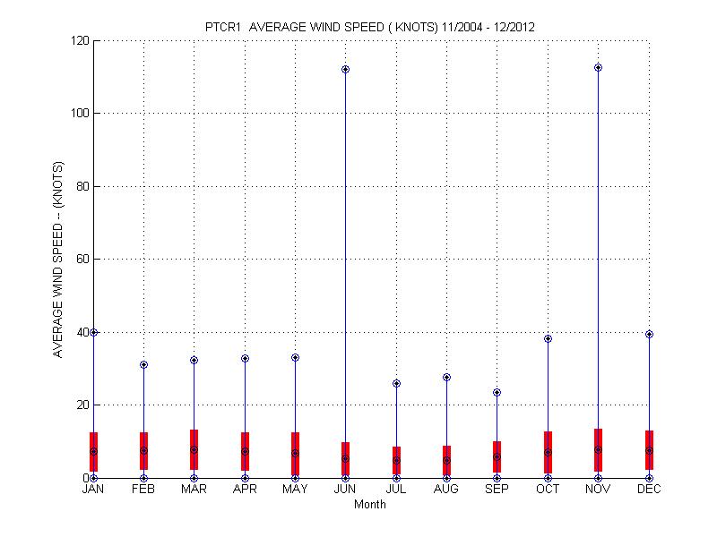 Mean and Standard Deviation Plot