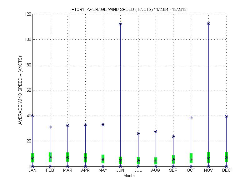 Quartile Plot