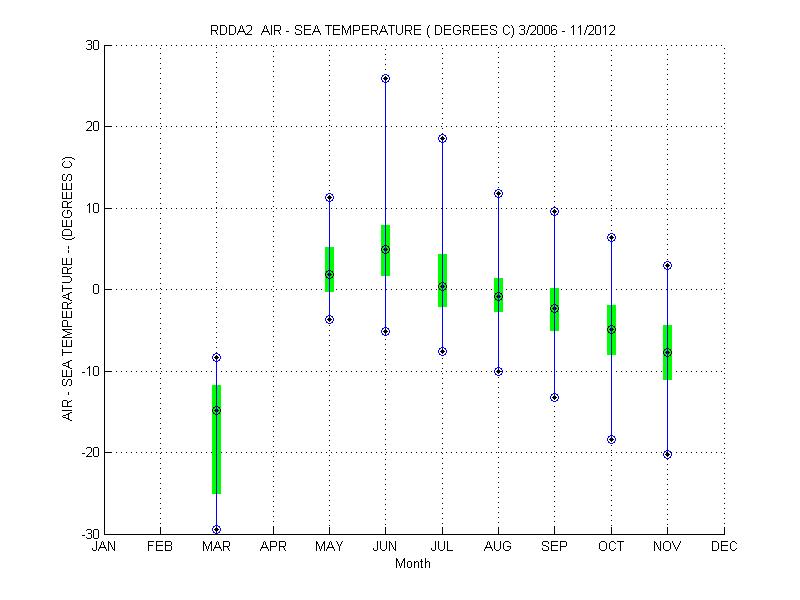 Quartile Plot