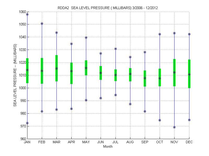 Quartile Plot