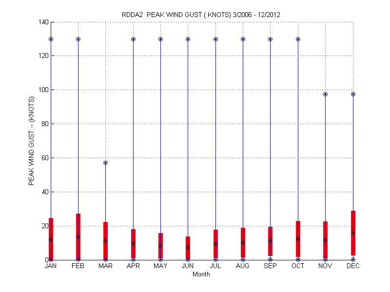 Mean and Standard Deviation Plot