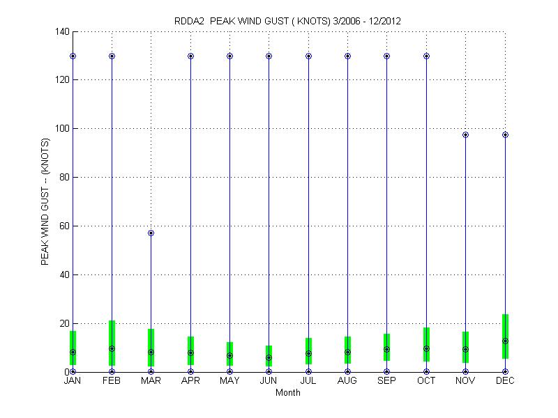 Quartile Plot