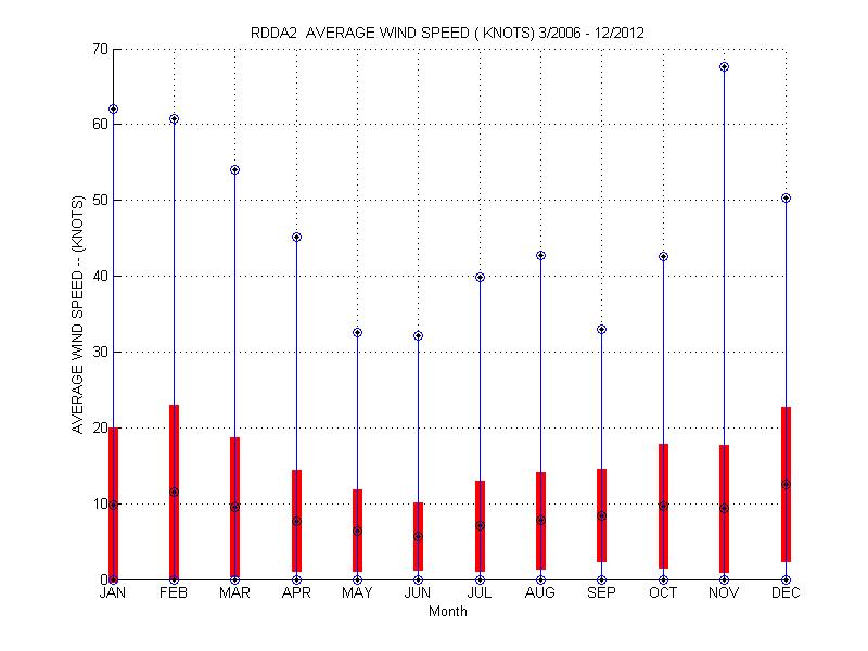 Mean and Standard Deviation Plot