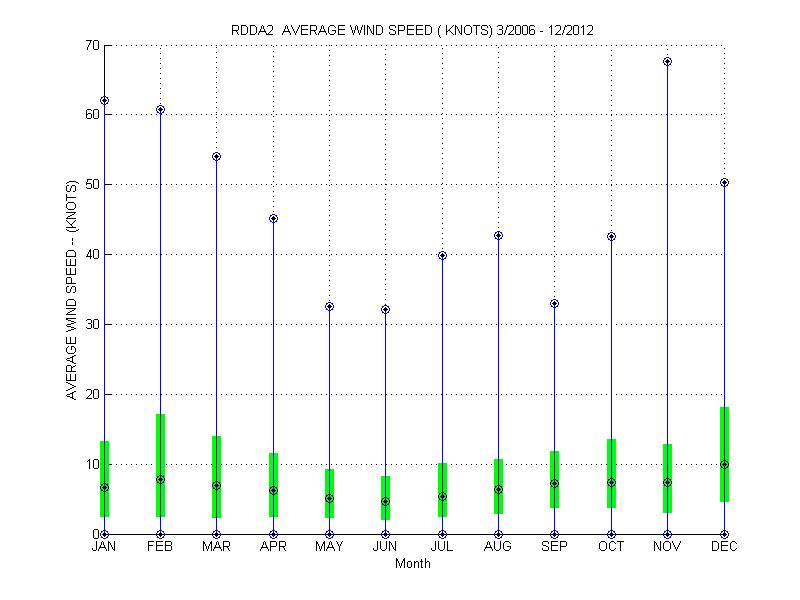 Quartile Plot