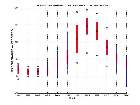 Mean and Standard Deviation Plot