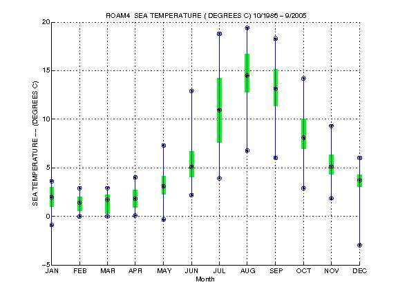 Quartile Plot