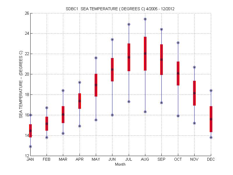 Mean and Standard Deviation Plot