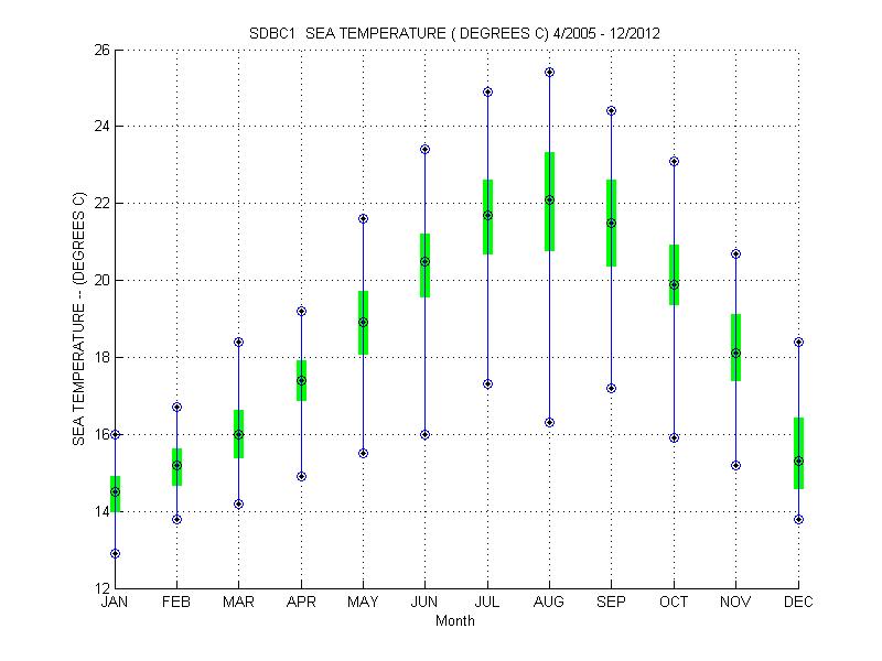 Quartile Plot