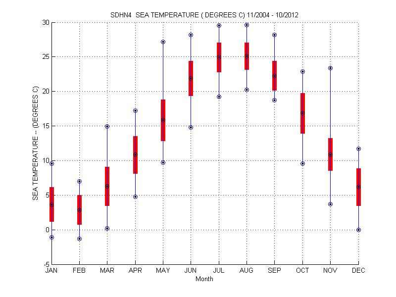 Mean and Standard Deviation Plot