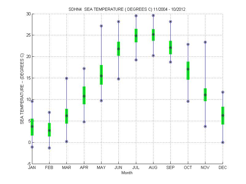 Quartile Plot