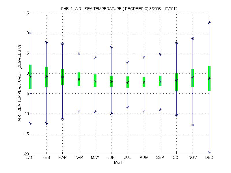 Quartile Plot