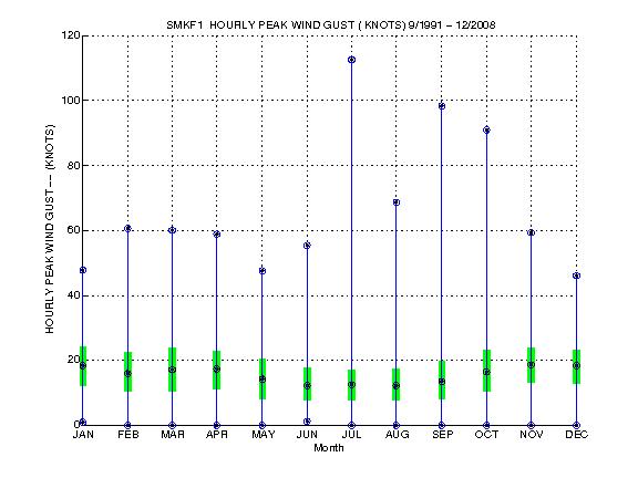 Quartile Plot