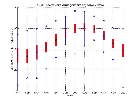 Mean and Standard Deviation Plot